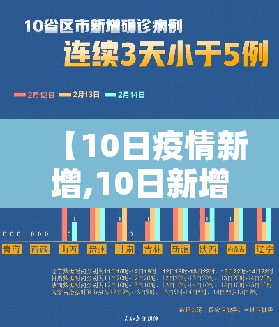 【10日疫情新增,10日新增确诊病例】 【10日疫情新增,10日新增确诊病例】