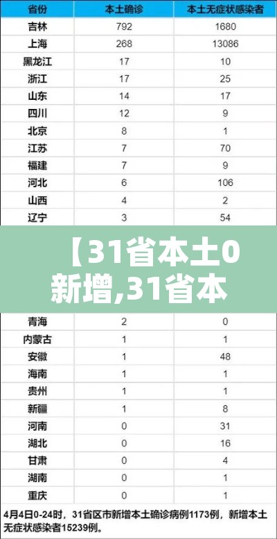 【31省本土0新增,31省本土新增潸】 【31省本土0新增,31省本土新增潸】