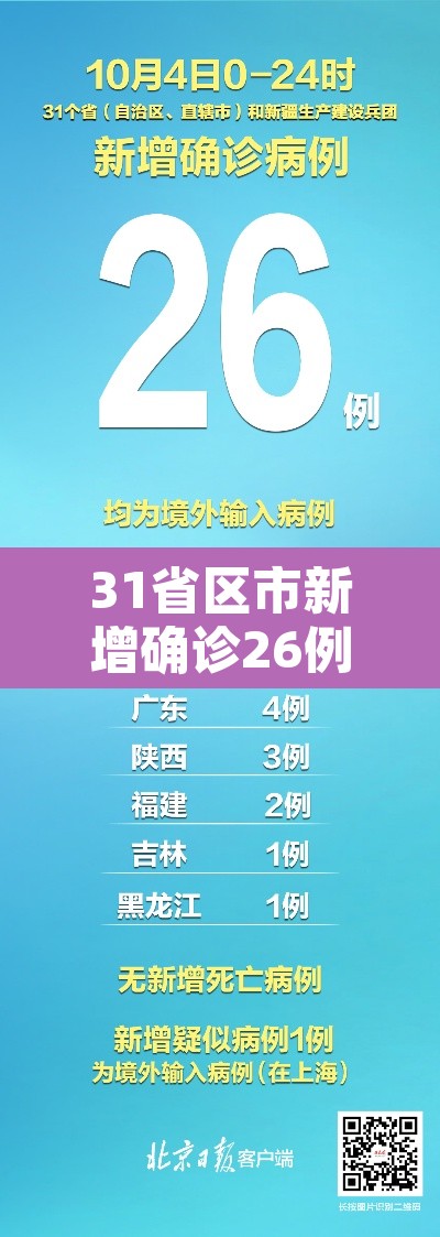 31省区市新增确诊26例:本土7例›31省新增确诊26例本土25例 31省区市新增确诊26例:本土7例›31省新增确诊26例本土25例