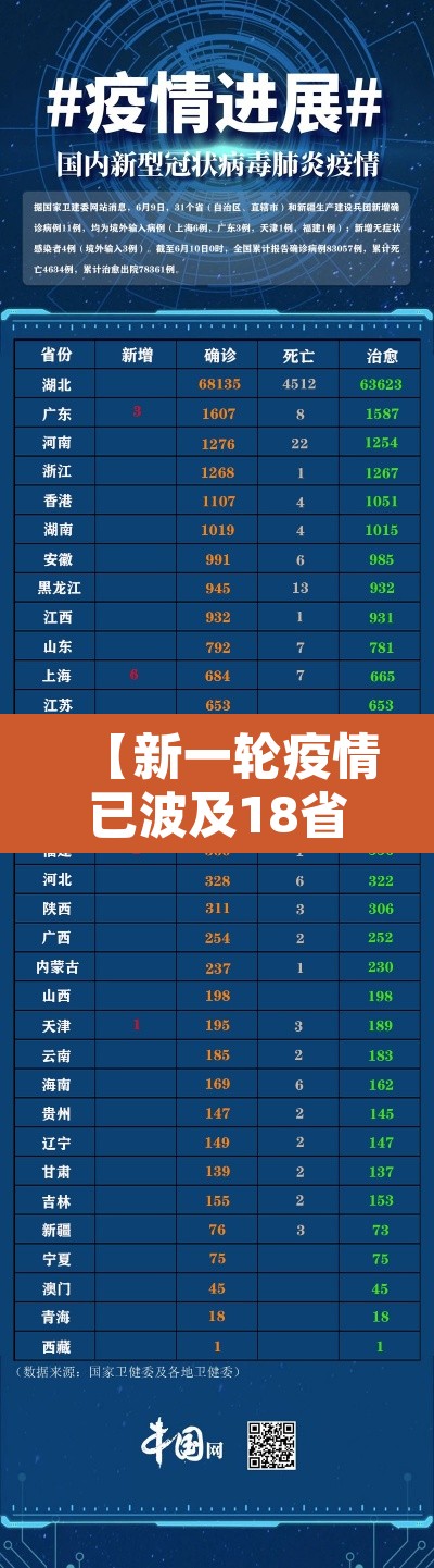 【新一轮疫情已波及18省31市·新一轮疫情波及11省】 【新一轮疫情已波及18省31市·新一轮疫情波及11省】