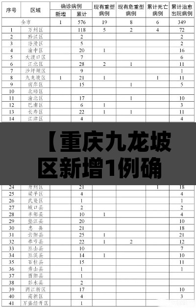【重庆九龙坡区新增1例确诊·重庆九龙坡区新冠肺炎最新消息】 【重庆九龙坡区新增1例确诊·重庆九龙坡区新冠肺炎最新消息】