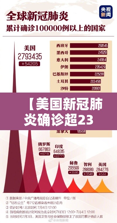 【美国新冠肺炎确诊超237万,美国新冠确诊超737万】 【美国新冠肺炎确诊超237万,美国新冠确诊超737万】