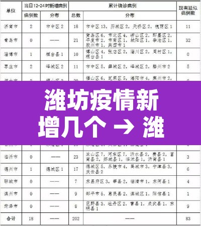 潍坊疫情新增几个 → 潍坊疫情新增几个病例 潍坊疫情新增几个 → 潍坊疫情新增几个病例