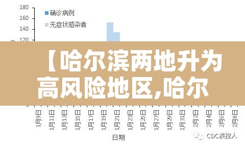【哈尔滨两地升为高风险地区,哈尔滨两地升为高风险地区怎么办】 【哈尔滨两地升为高风险地区,哈尔滨两地升为高风险地区怎么办】