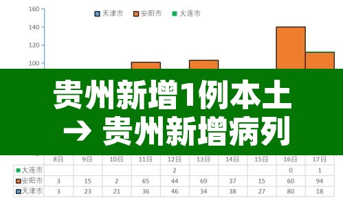贵州新增1例本土 → 贵州新增病列 贵州新增1例本土 → 贵州新增病列
