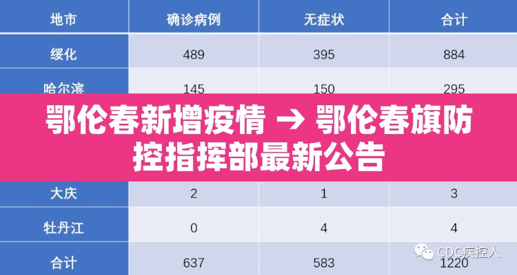 鄂伦春新增疫情 → 鄂伦春旗防控指挥部最新公告 鄂伦春新增疫情 → 鄂伦春旗防控指挥部最新公告