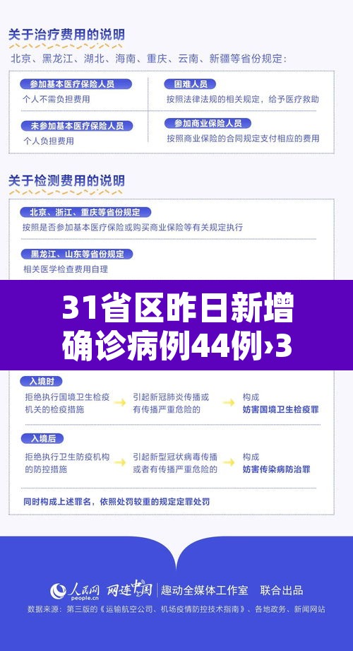 31省区昨日新增确诊病例44例›31省昨日新增2例本土确诊