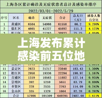 上海发布累计感染前五位地区 → 上海最新感染人数 上海发布累计感染前五位地区 → 上海最新感染人数