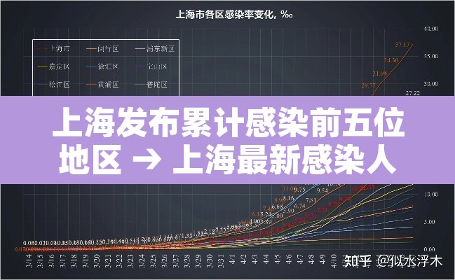 上海发布累计感染前五位地区 → 上海最新感染人数 上海发布累计感染前五位地区 → 上海最新感染人数