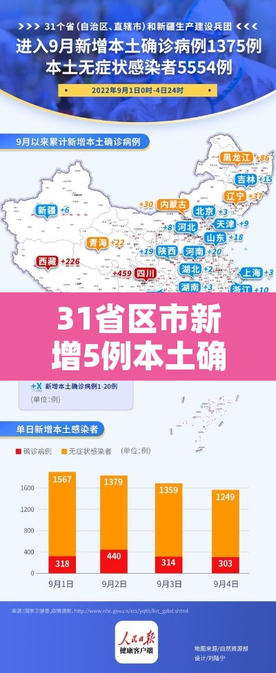 31省区市新增5例本土确诊—(31省区市新增5例本土确诊病例) 31省区市新增5例本土确诊—(31省区市新增5例本土确诊病例)