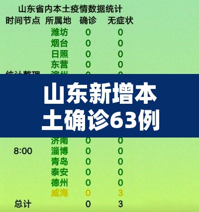 山东新增本土确诊63例无症状107例—(山东新增69例无症状) 山东新增本土确诊63例无症状107例—(山东新增69例无症状)