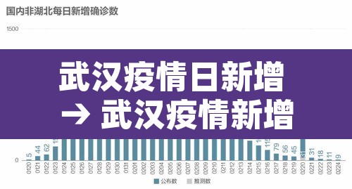 武汉疫情日新增 → 武汉疫情新增病例