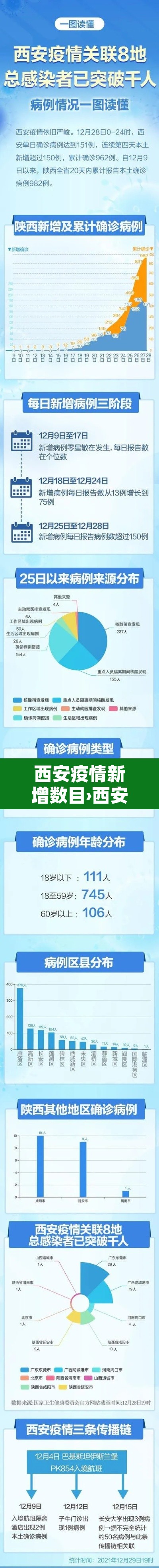 西安疫情新增数目›西安疫情新动向