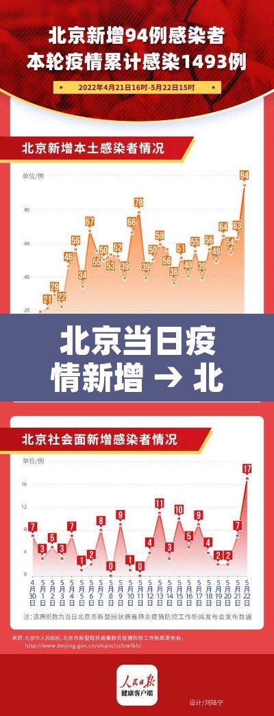 北京当日疫情新增 → 北京当天疫情 北京当日疫情新增 → 北京当天疫情