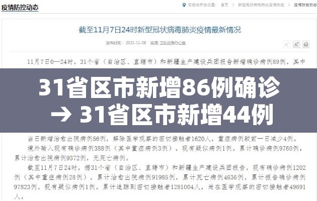 31省区市新增86例确诊 → 31省区市新增44例确诊