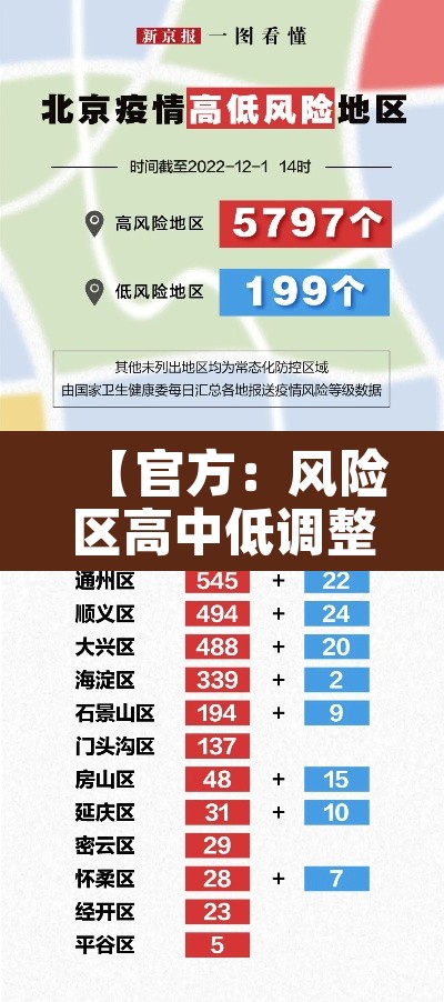【官方:风险区高中低调整为高低,高风险区中风险区低风险区标准】 【官方:风险区高中低调整为高低,高风险区中风险区低风险区标准】