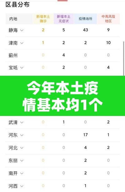今年本土疫情基本均1个月左右清零 → 本轮疫情清零 今年本土疫情基本均1个月左右清零 → 本轮疫情清零