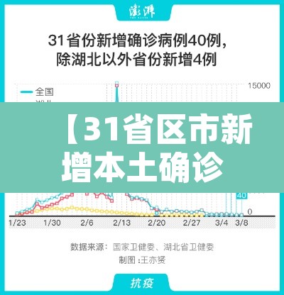 【31省区市新增本土确诊75例·31省区市新增确诊81例 本土61例】 【31省区市新增本土确诊75例·31省区市新增确诊81例 本土61例】