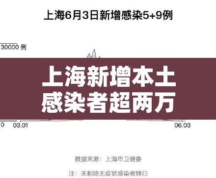 上海新增本土感染者超两万例 → 上海新增本土感染者超两万例了吗 上海新增本土感染者超两万例 → 上海新增本土感染者超两万例了吗