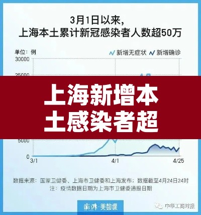 上海新增本土感染者超两万例 → 上海新增本土感染者超两万例了吗 上海新增本土感染者超两万例 → 上海新增本土感染者超两万例了吗
