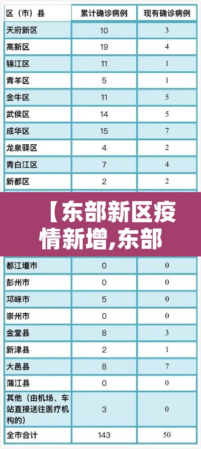 【东部新区疫情新增,东部新区属于哪个区】 【东部新区疫情新增,东部新区属于哪个区】