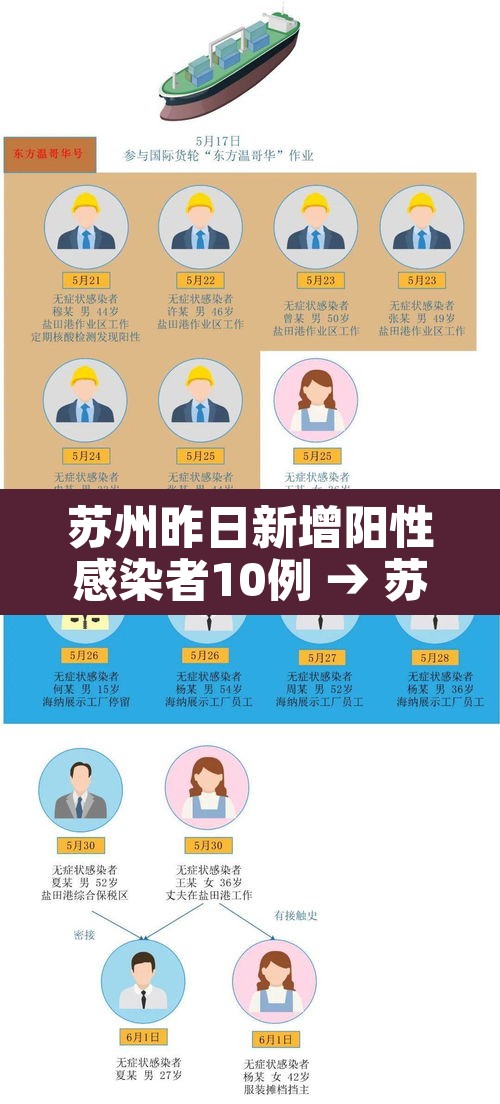 苏州昨日新增阳性感染者10例 → 苏州新冠阳性最新消息