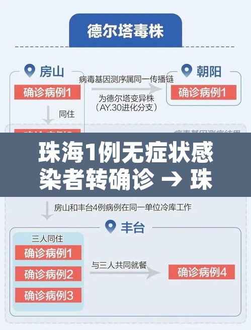 珠海1例无症状感染者转确诊 → 珠海1例无症状感染者转确诊病例