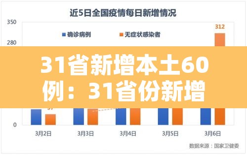 31省新增本土60例:31省份新增61例本土 31省新增本土60例:31省份新增61例本土