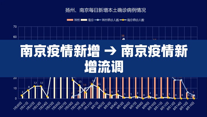 南京疫情新增 → 南京疫情新增流调 南京疫情新增 → 南京疫情新增流调
