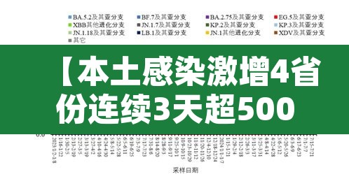 【本土感染激增4省份连续3天超500例,本土病例31例】 【本土感染激增4省份连续3天超500例,本土病例31例】