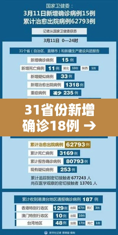 31省份新增确诊18例 → 31省份新增确诊病例16例 新闻