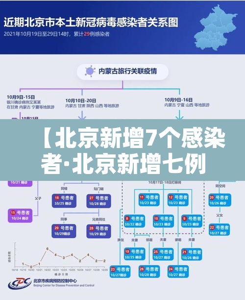 【北京新增7个感染者·北京新增七例】 【北京新增7个感染者·北京新增七例】