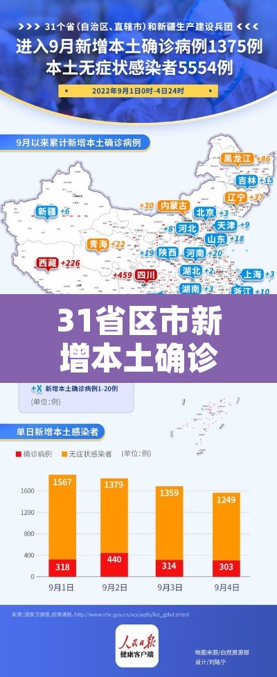 31省区市新增本土确诊152例：31省区市新增本土确诊 13例