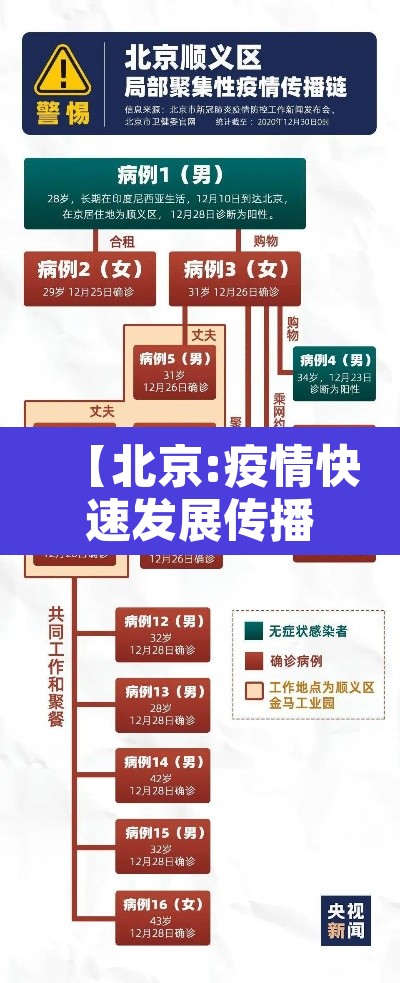 【北京:疫情快速发展传播风险大,一图读懂北京疫情传播】 【北京:疫情快速发展传播风险大,一图读懂北京疫情传播】