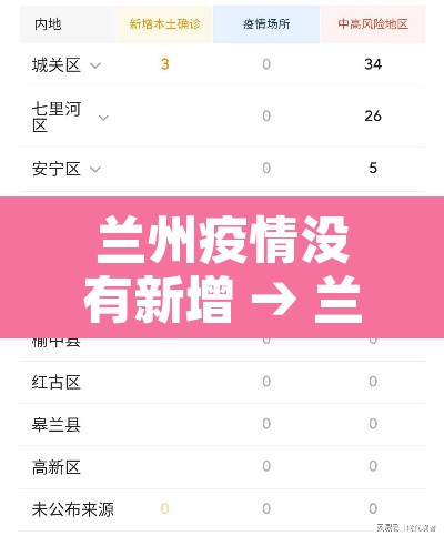兰州疫情没有新增 → 兰州无新增
