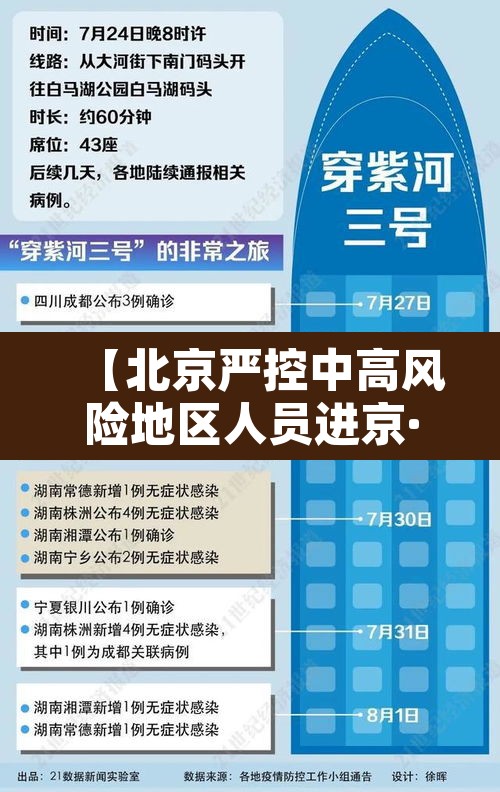 【北京严控中高风险地区人员进京·北京严格国内中高风险地区人员进京管控】
