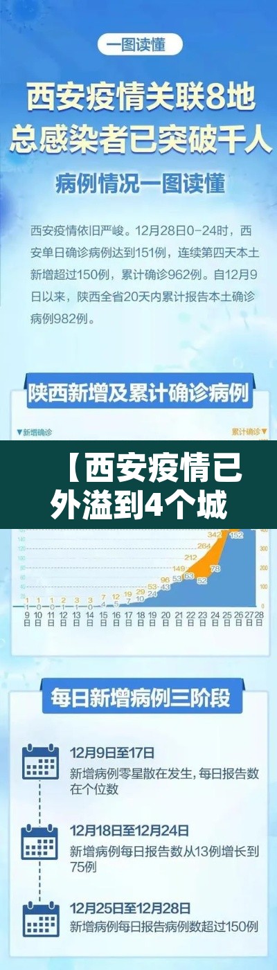 【西安疫情已外溢到4个城市,西安疫情已外溢到4个城市怎么办】 【西安疫情已外溢到4个城市,西安疫情已外溢到4个城市怎么办】