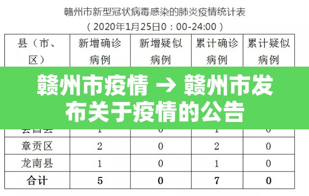 赣州市疫情 → 赣州市发布关于疫情的公告