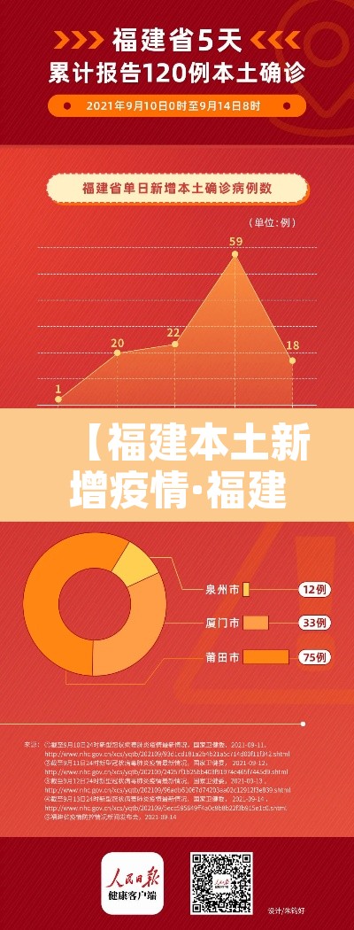 【福建本土新增疫情·福建本轮疫情已确诊43例】 【福建本土新增疫情·福建本轮疫情已确诊43例】