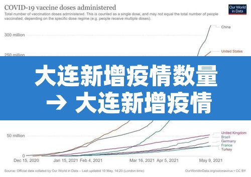 大连新增疫情数量 → 大连新增疫情数量是多少