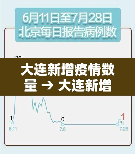 大连新增疫情数量 → 大连新增疫情数量是多少