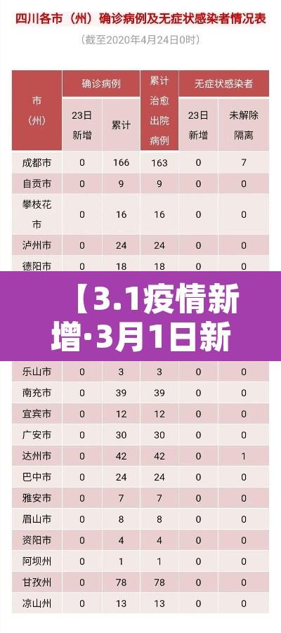 【3.1疫情新增·3月1日新冠肺炎最新数据】