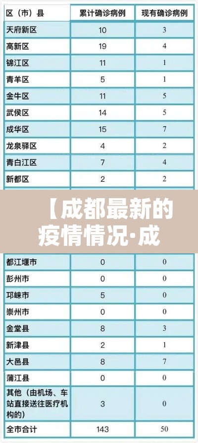 【成都最新的疫情情况·成都最新的疫情情况最新消息】