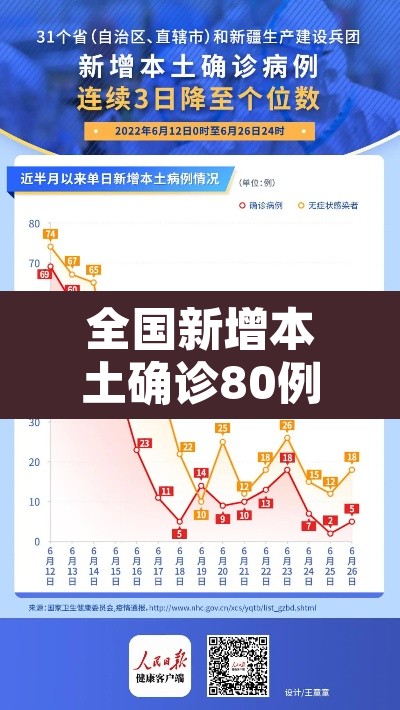 全国新增本土确诊80例：全国新增本土病