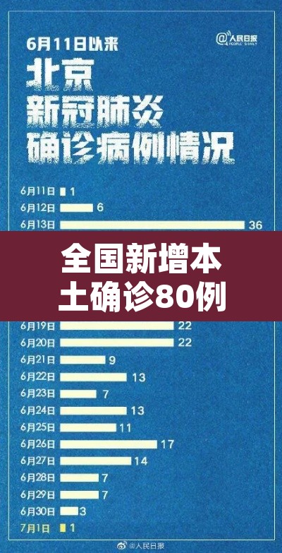 全国新增本土确诊80例：全国新增本土病