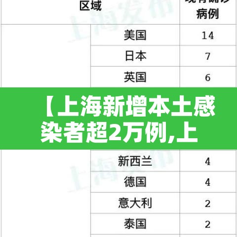 【上海新增本土感染者超2万例,上海 新增 本土】 【上海新增本土感染者超2万例,上海 新增 本土】
