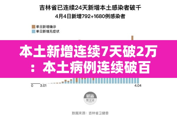本土新增连续7天破2万:本土病例连续破百 本土新增连续7天破2万:本土病例连续破百