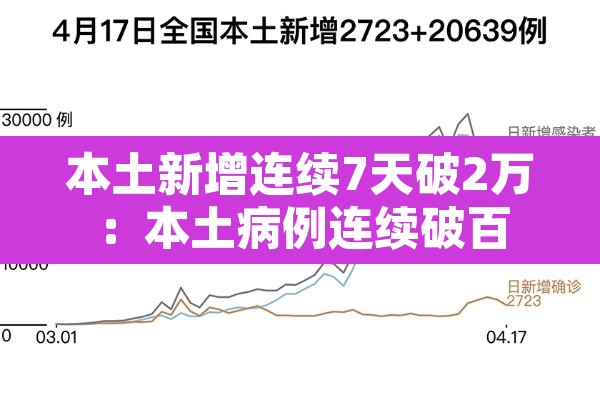 本土新增连续7天破2万:本土病例连续破百 本土新增连续7天破2万:本土病例连续破百