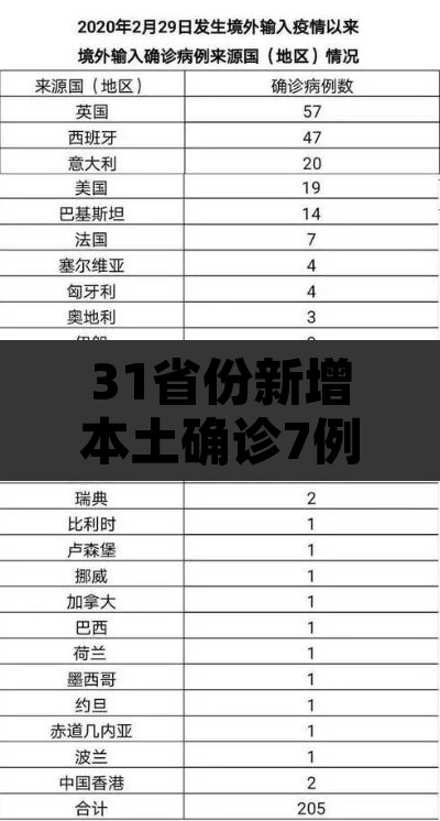 31省份新增本土确诊7例—(31省新增本土确诊病例5例) 31省份新增本土确诊7例—(31省新增本土确诊病例5例)