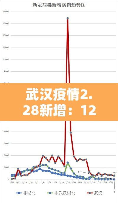 武汉疫情2.28新增：123武汉最新疫情通报